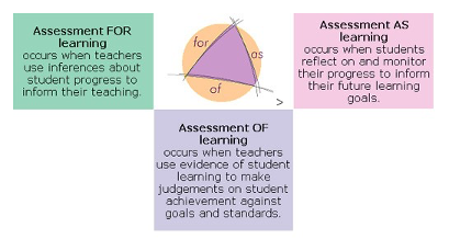 CISA - Essa: Assessment AS, FOR, and OF learning | CISA - Essa